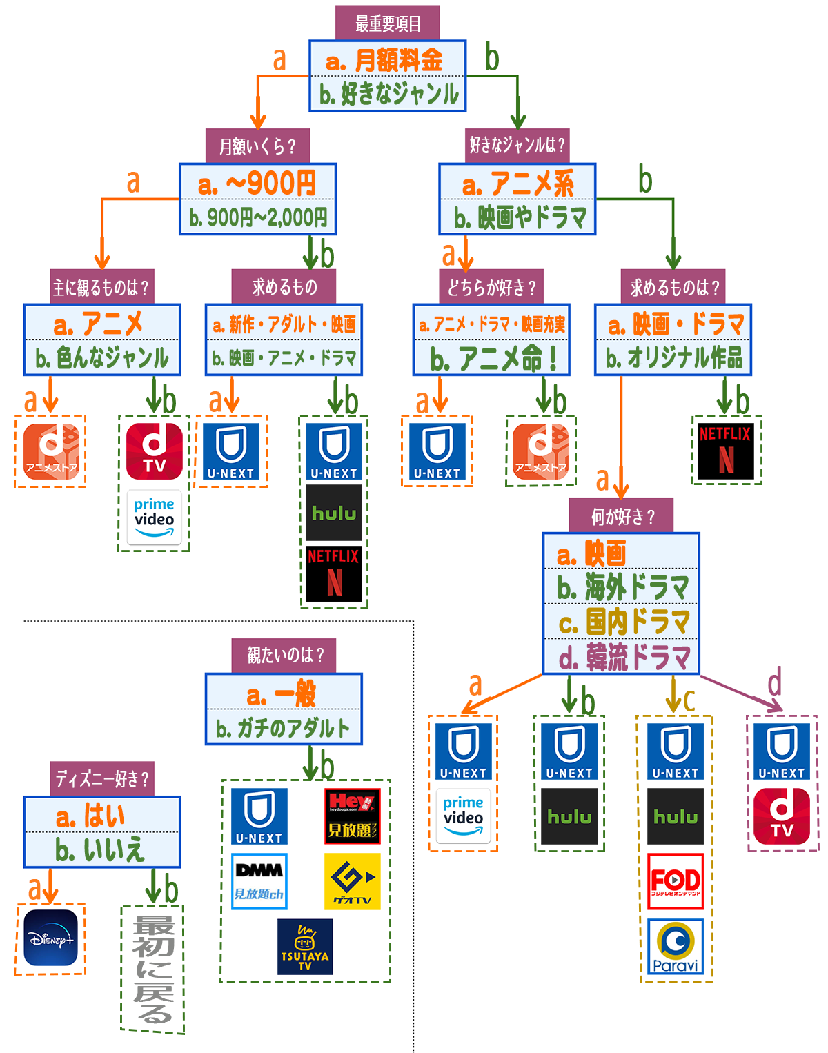 VODフローチャート